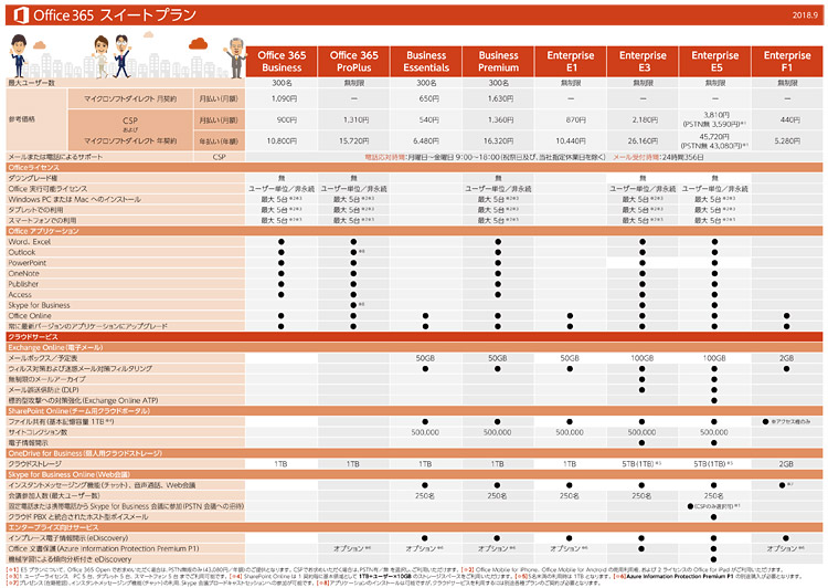 Office 365 スイートプラン 料金表