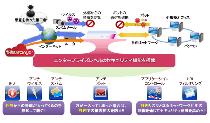 エンタープライズレベルのセキュリティ機能を搭載