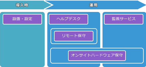 設定・管理・運用込みで36万円～