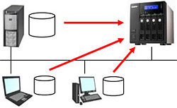 例えば「サーバーやＰＣから突然データが消失したらどうなりますか？」